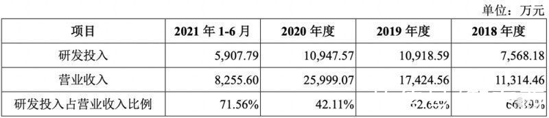 大数据|星环科技IPO获受理！三年亏近5亿，募资近20亿搞大数据