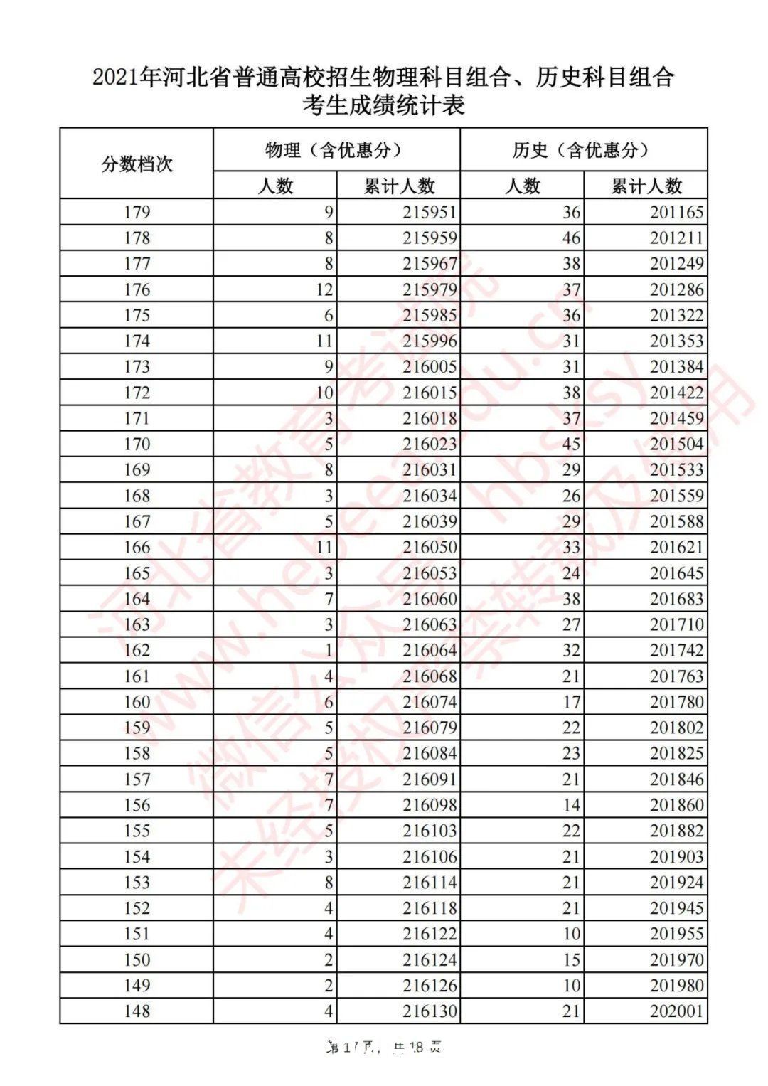 考生|最新！河北2021高考一分一档统计表公布