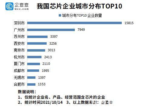 减产|芯片紧缺导致iphone13减产？今年前9月我国新增芯片企业3.21万家