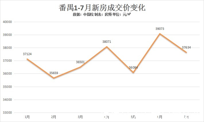 ch涨4463元/㎡！番禺楼市逆势上扬！4万+楼盘占比竟有这么多？
