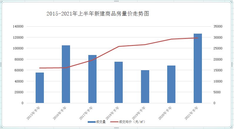 楼市|近18万套！杭州楼市半年报出炉 新房交易量超12万套