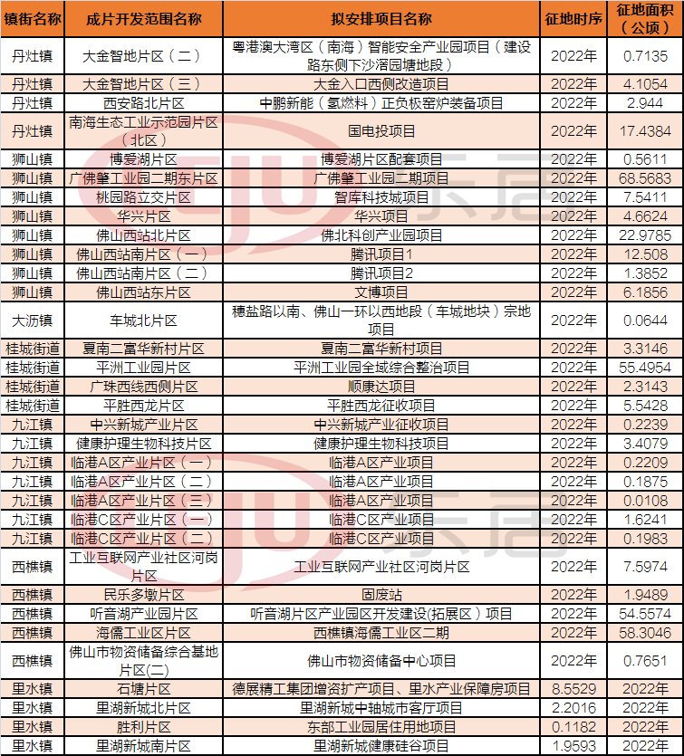 项目|征地超358万㎡！南海划定33个成片开发区域！佛山西站腾讯项目要来