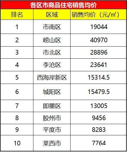 楼市|青岛周新房成交1933套，这一区市卖出近500套