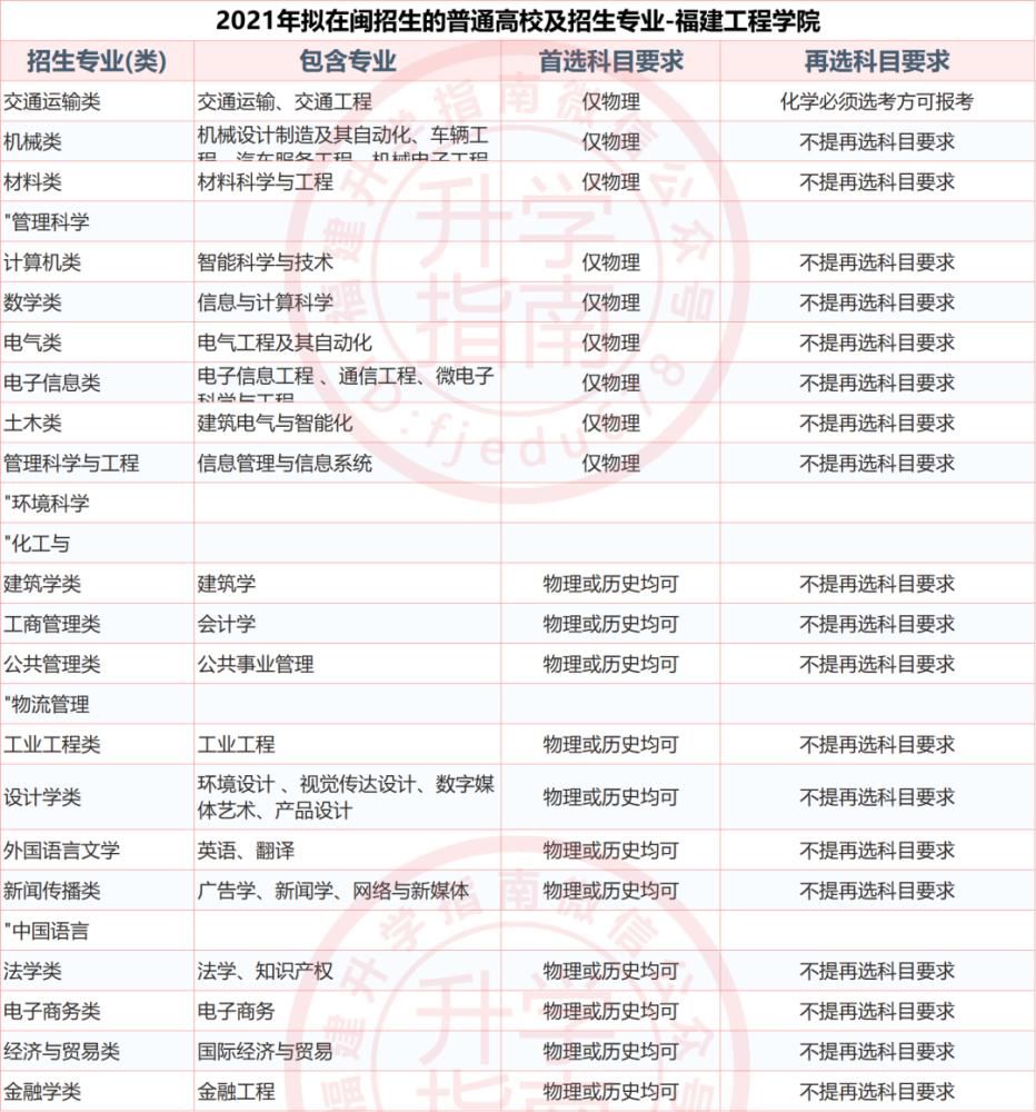 福建37所本科大学2021年新高考招生选科要求公布！什么组合最有利？