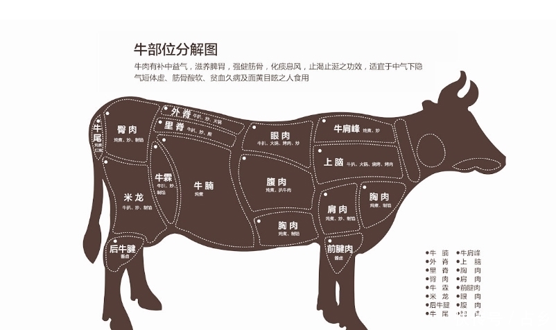 牛肉|买牛肉,“内行”认准4块买,软嫩好吃做法多,肉贩不敢忽悠你