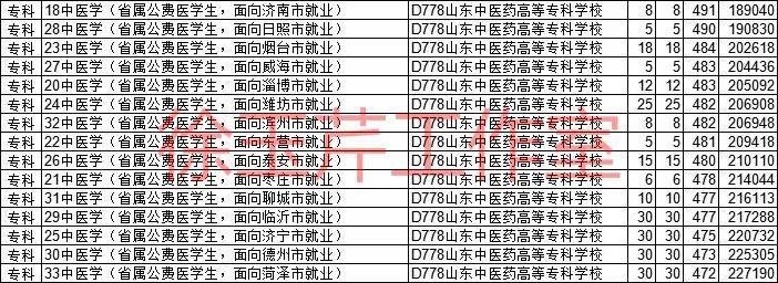 医疗卫生|山东今年公费专科医学生大幅扩招，“两免一补”毕业后有编有岗