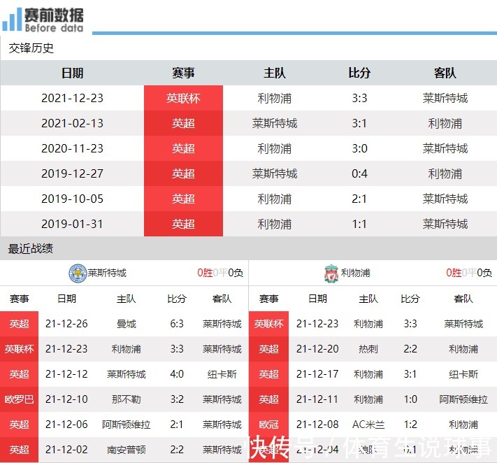 红军|莱斯特城vs利物浦前瞻：蓝狐连踢强队体能堪忧 利物浦争冠要3分