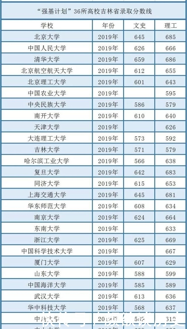 高校|高校“强基计划”门槛很低？高考570分就有机会？