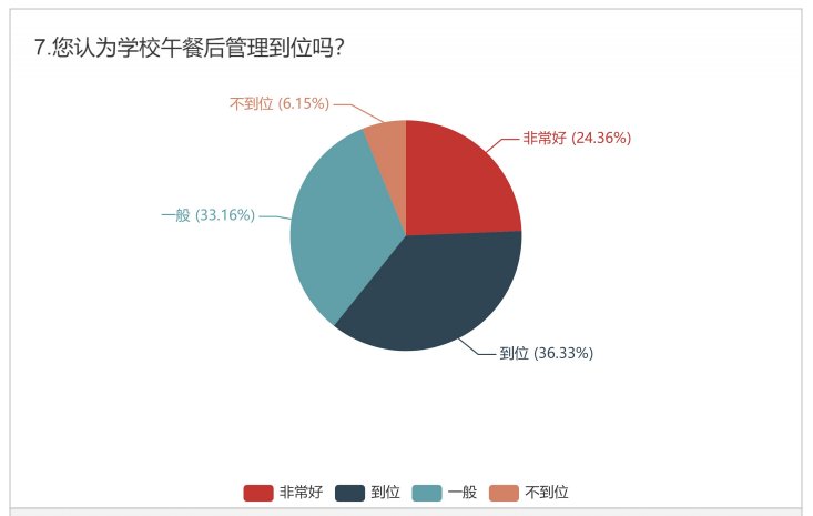 孩子午餐在哪吃？吃的好吗？河南一地公布中小学午餐供应情况问卷调查结果！