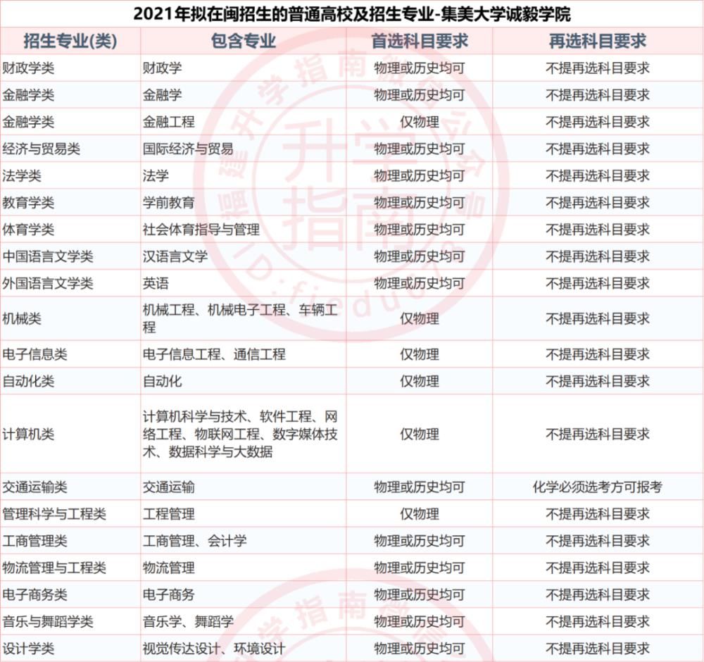 福建37所本科大学2021年新高考招生选科要求公布！什么组合最有利？