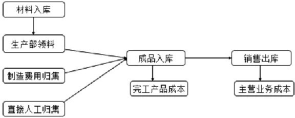 成本费用计算题让人头疼？写出分录就简单多啦！