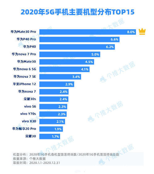 oppo|年度国内5G市场分析：华为成最大赢家，小米在哪呢？