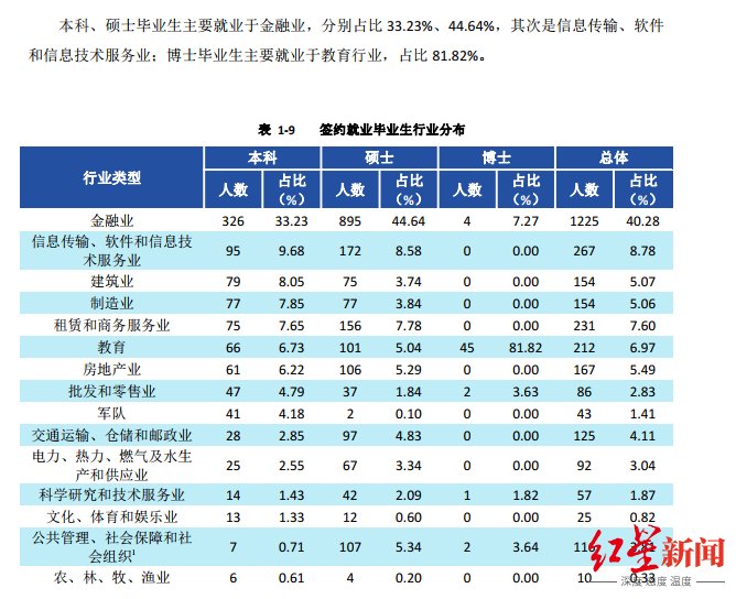 西南财大发布2020届毕业生就业质量报告，本科生签约起薪7483.9元/月