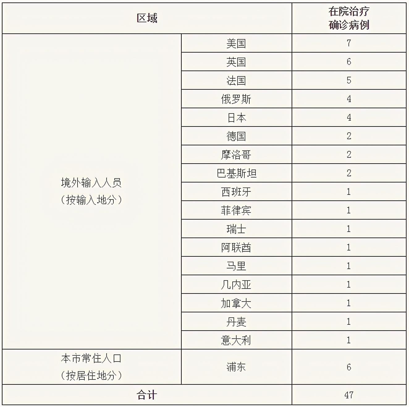  密接|上海新增1例境外输入确诊病例，已追踪同航班密接者27人