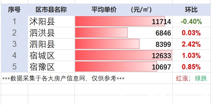 房产|开始回弹！江苏省宿迁市12月最新房产行情