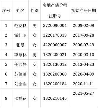 注册|邯郸市住房保障和房产管理局河北宏力资产房地产估价有限公司专职注册房地产估价师名单公示