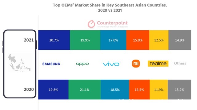 O系|2021年度东南亚手机市场大洗牌：O系总份额位居第一，远超三星