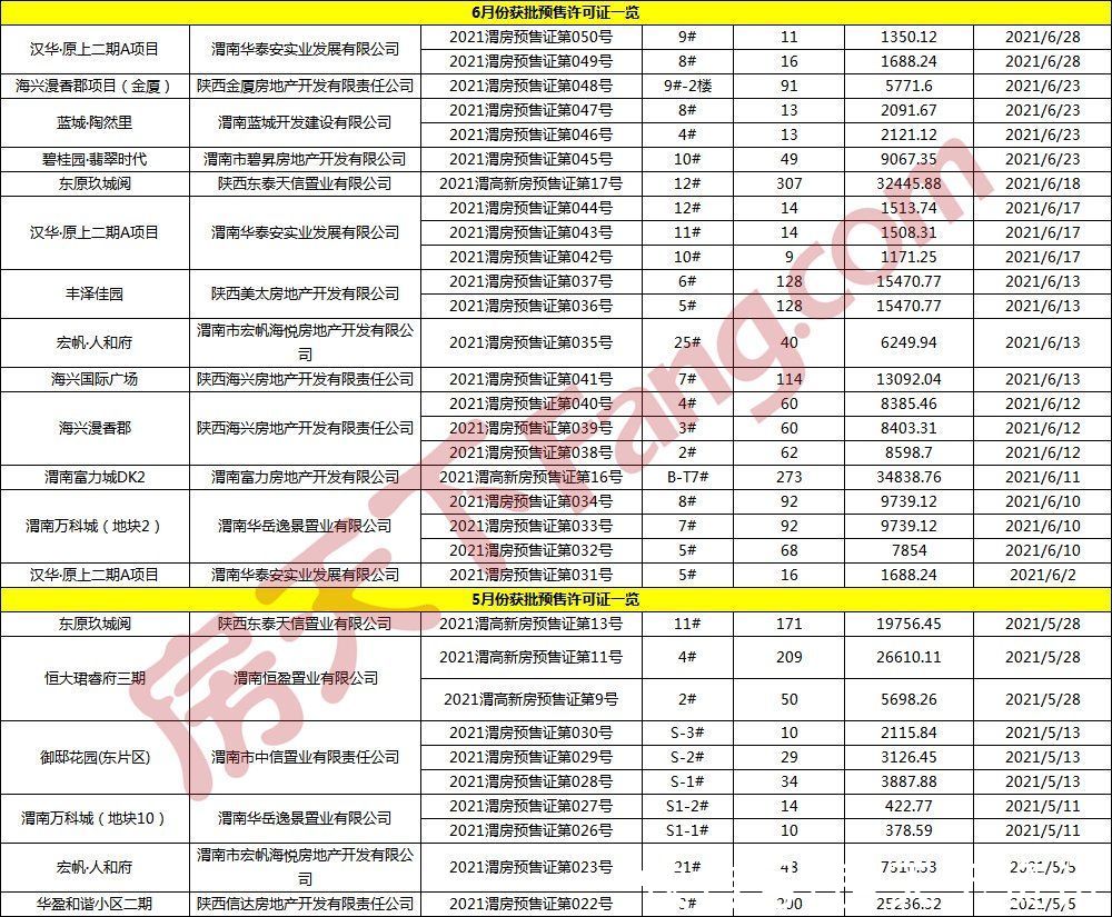 楼盘|2021年渭南楼市总结之预售篇：共获批136张预售证，1万+房源入市