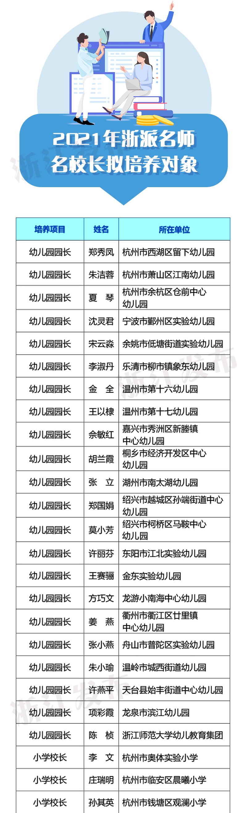 永嘉|永嘉5名！2021年浙派名师名校长拟培养对象名单公示，有你认识的吗？