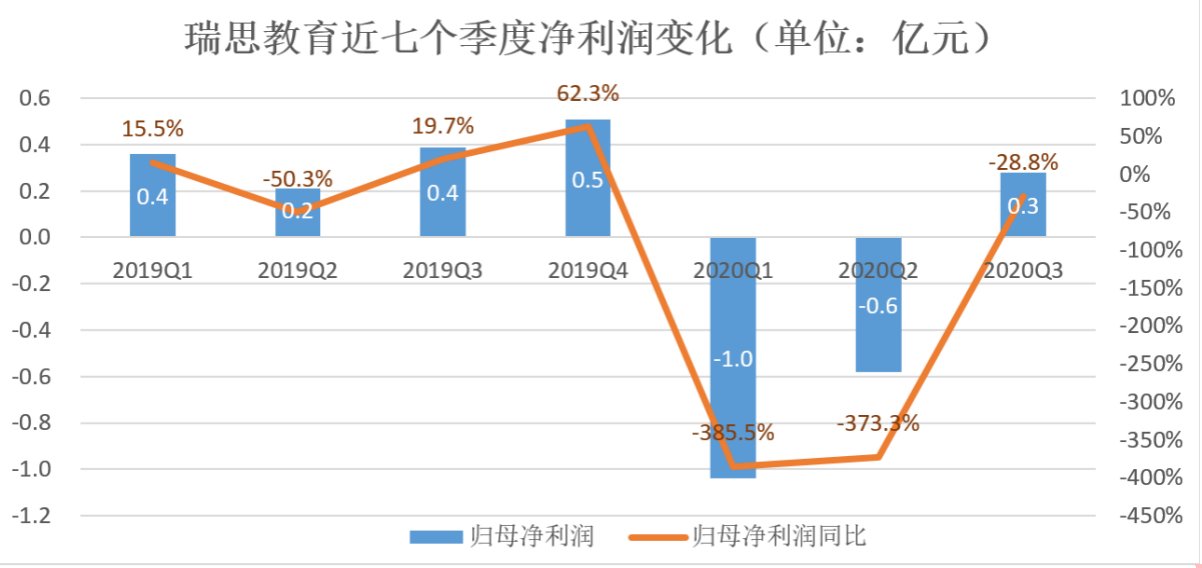 教育|纠偏、转型，瑞思教育行至深水区