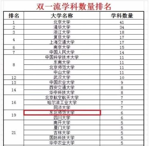 能考上这8所211大学，一点也不比985大学差，各有特色，不愁就业