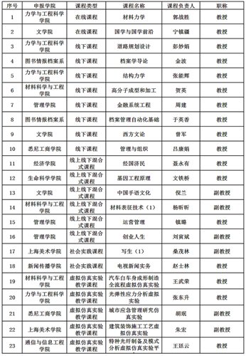 “金课”来了！上海大学23门课程被认定为首批上海高等学校一流本科课程