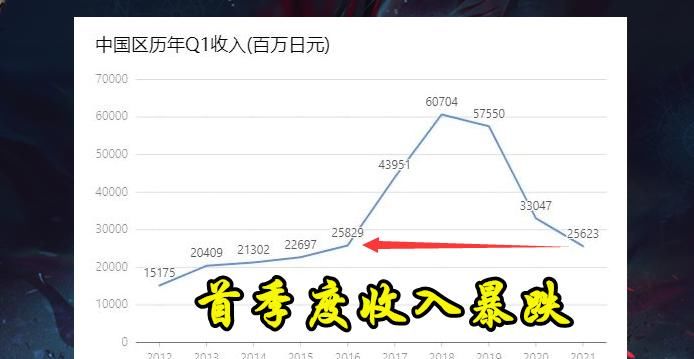 地下城|DNF：地下城又要凉了？季度收入跌回16年，但策划一点儿也不慌