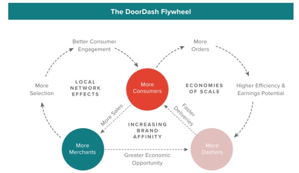 DoorDash|相比美团 美国最大外卖平台DoorDash却说“速度并不是唯一”