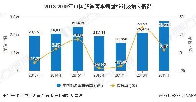 市场|2020年中国旅游客车行业市场现状及竞争格局分析 宇通客车竞争优势明显