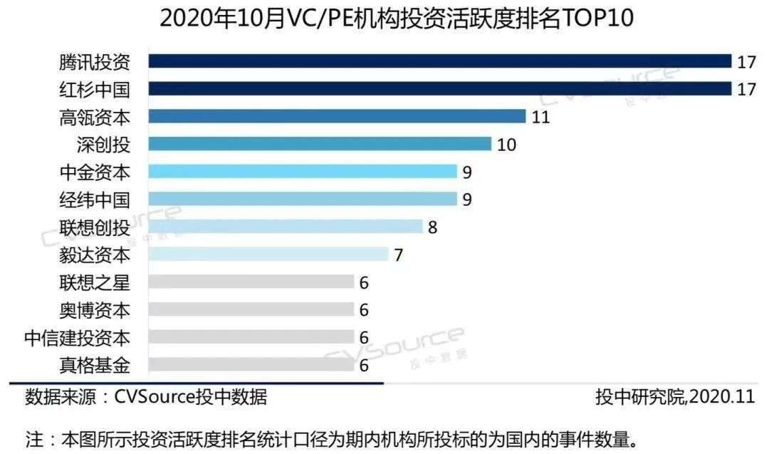 VC|VC/PE暖冬到：有人两天投1个，有人一周飞4城