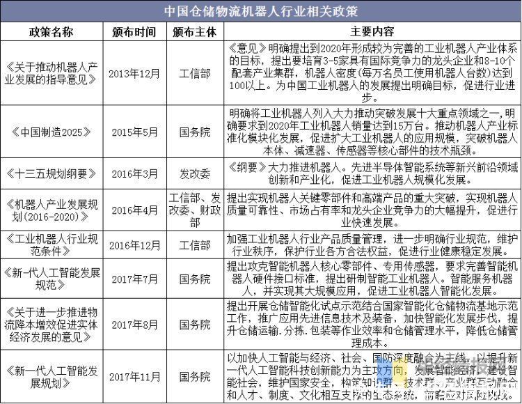 中国|2019年仓储物流机器人行业现状及趋势，智能化水平不断提高