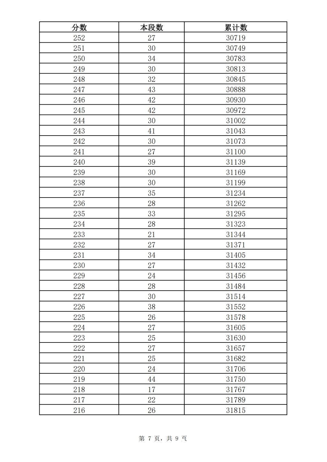 志愿填报|362分！2021济南普通高中志愿填报资格线公布！附中考一分一段表