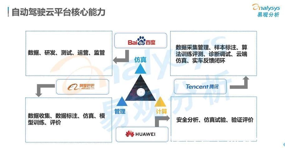 大数据|自动驾驶背后为什么需要“一朵云”？