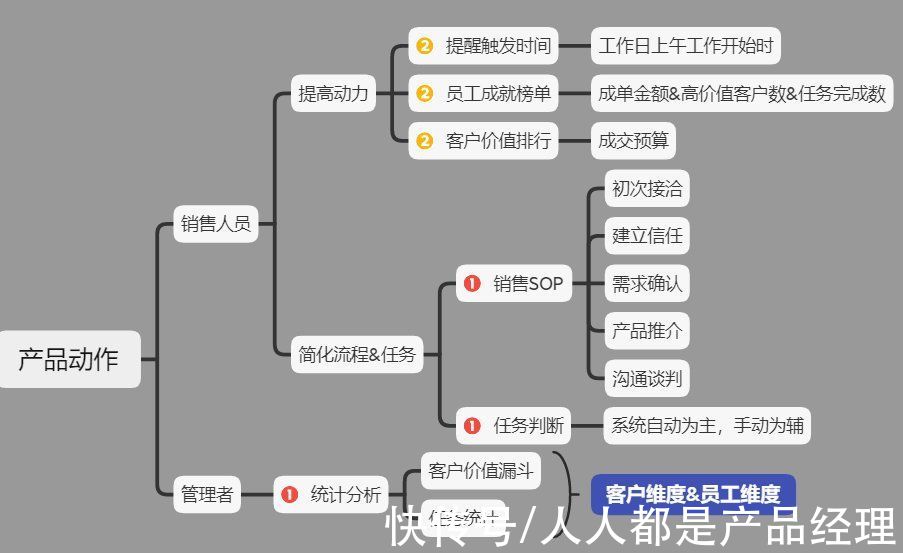 优先级|根据福格行为模型，设计销售SOP