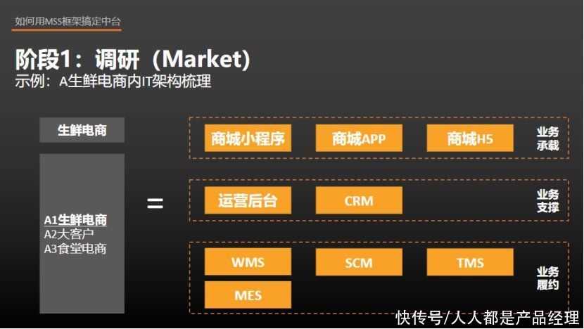 经历多个中台项目后，我总结了一套中台实战框架