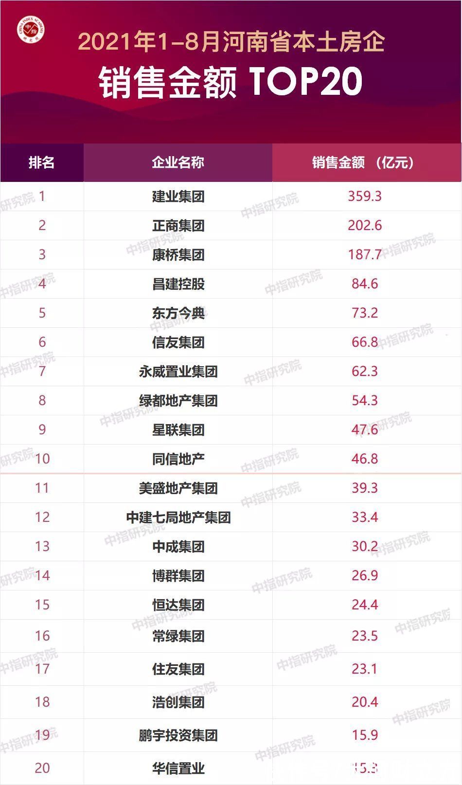 榜单|河南省1～8月本土房企销售业绩TOP20公布 | 面积