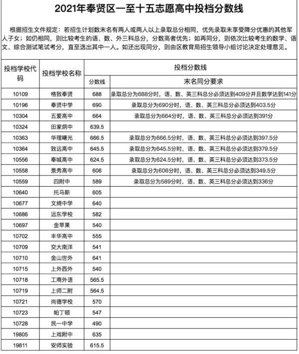 快讯|快讯！沪16区高中投档分数线今天全部公布！