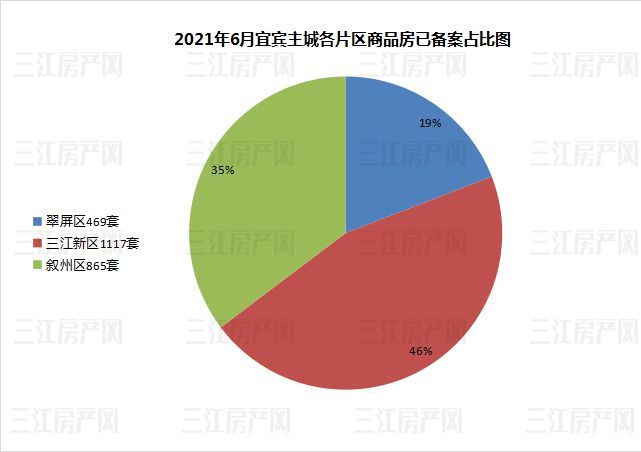 楼市|价格4连涨！套数有回升！宜宾主城楼盘，6月成交备案变化多