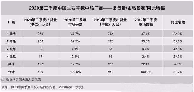 市场份额|DIC报告：华为、联想等国产平板电脑崛起，苹果iPad市场份额进一步被挤压