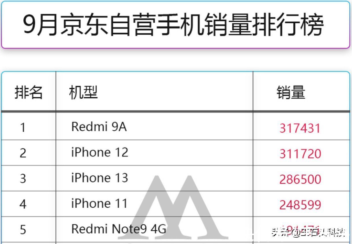 redmi|9月份“最畅销”手机，iPhone 13系列无缘第一，榜首令人意外