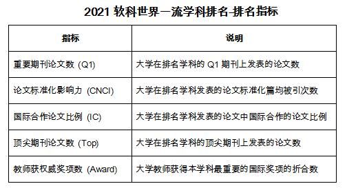 中国内地|?2021软科世界一流学科排名发布，美国大学强势霸榜，30个学科排名第一！