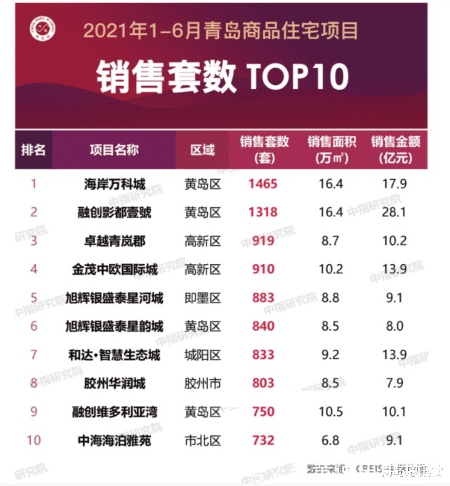 销售额|上半年房企成绩单来了，走马观花一下吧！