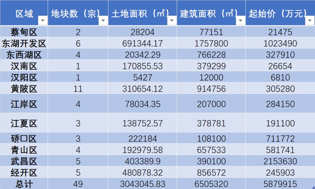 总价|重磅官宣!土拍再调控 武船或将斩获总价地王