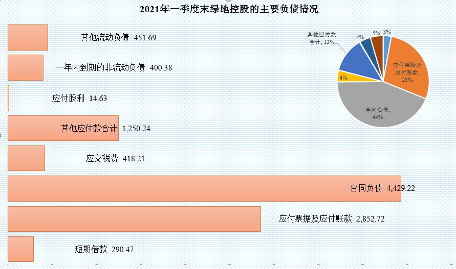 净现金流|绿地控股的债务情况确实是好于其他龙头房企，但也只能说好一些