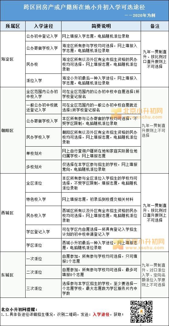 户籍|跨区回户籍或房产所在地小升初可选途径！