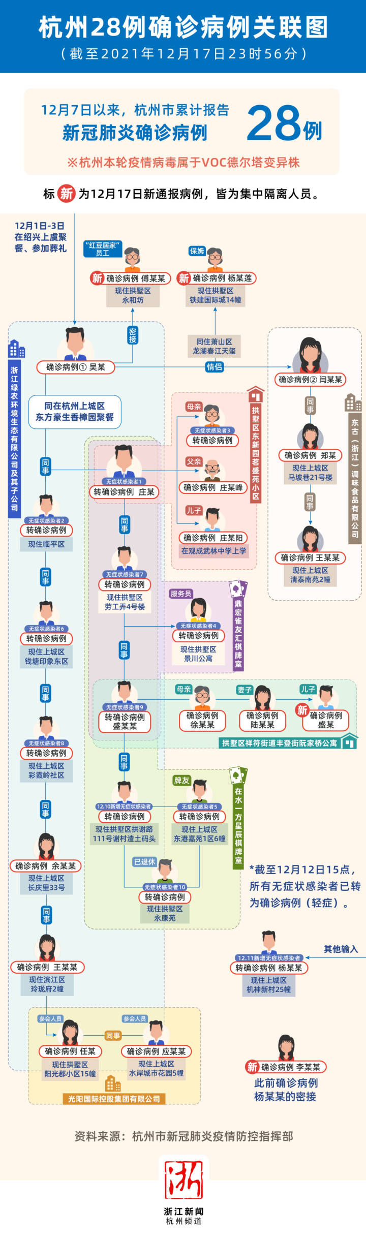 确诊|一图读懂杭州28例确诊病例关联（12月18日更新）