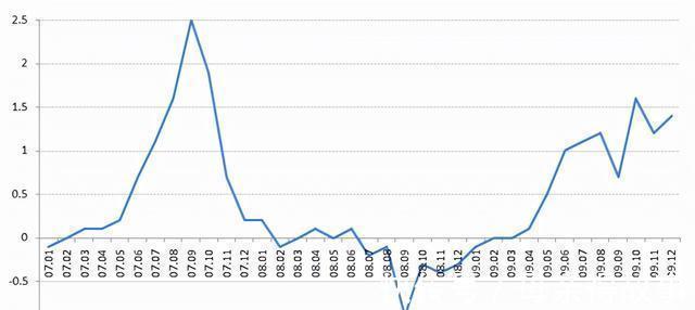 成交量|房价由跌转涨六步走,当前只是第二步!苦日子还在后面噢