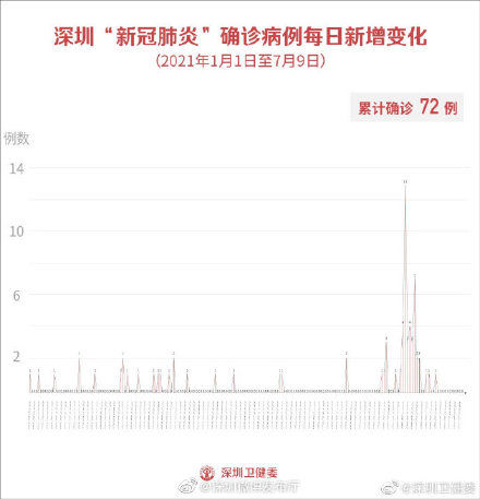 症状|7月9日深圳新增1例境外输入无症状感染者