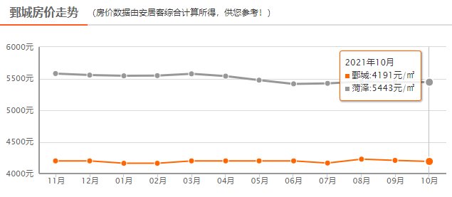 均价|菏泽最新房价出炉
