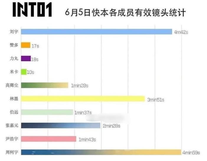 into1团舞镜头|粉丝维权失败，《快本》选择正面硬刚，干脆删光INTO1团舞镜头